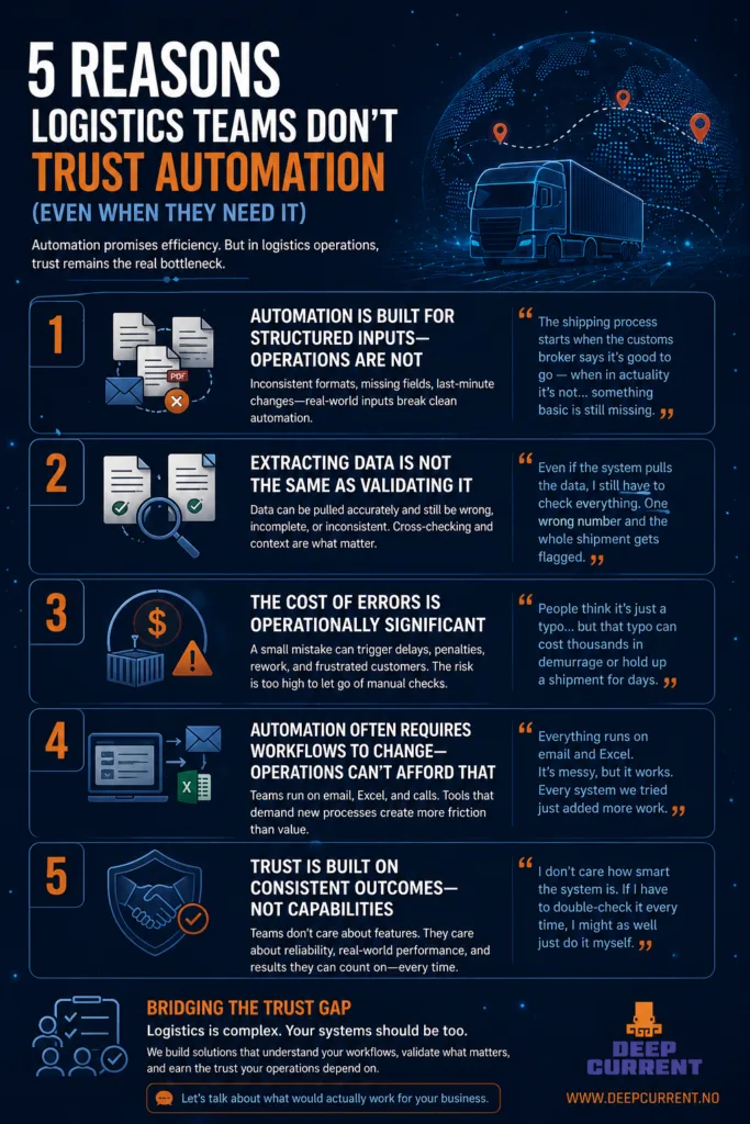 Infographic showing 5 reasons logistics teams don’t trust automation, including messy inputs, data validation issues, high error costs, workflow disruption, and lack of reliable outcomes.